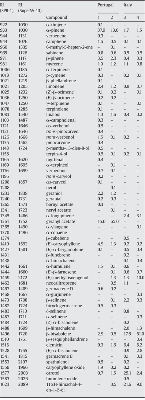 geranyl acetate | Semantic Scholar