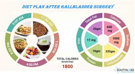 Gallbladder Post-surgery effects and Recovery - Southlake General Surgery