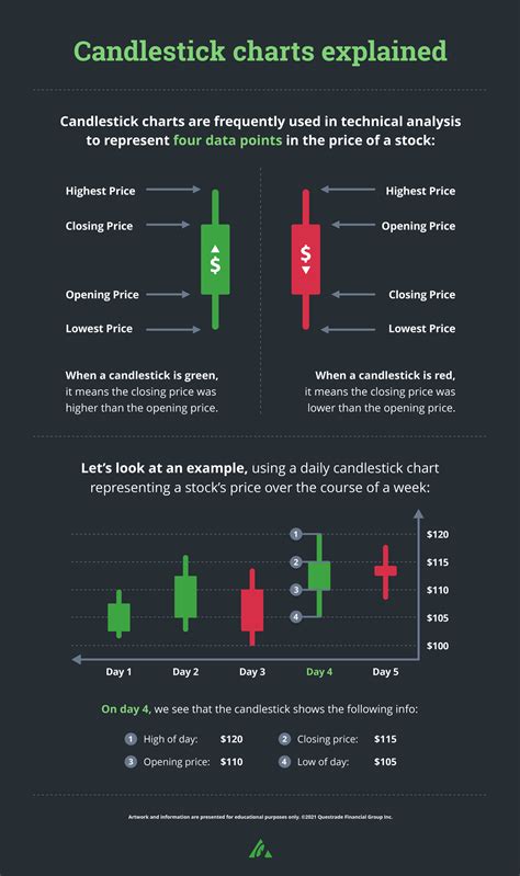 Candlestick charts explained (Infographic)