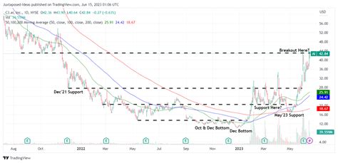 C3.ai Stock: A Bubble Waiting To Pop (NYSE:AI) | Seeking Alpha