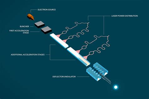 Physicists plan a miniaturized particle accelerator prototype in five years… | Particle ...