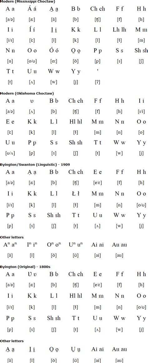 Choctaw language and alphabet