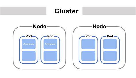 [k8s] Cluster, Node, Pod ? Pod Lifecycle