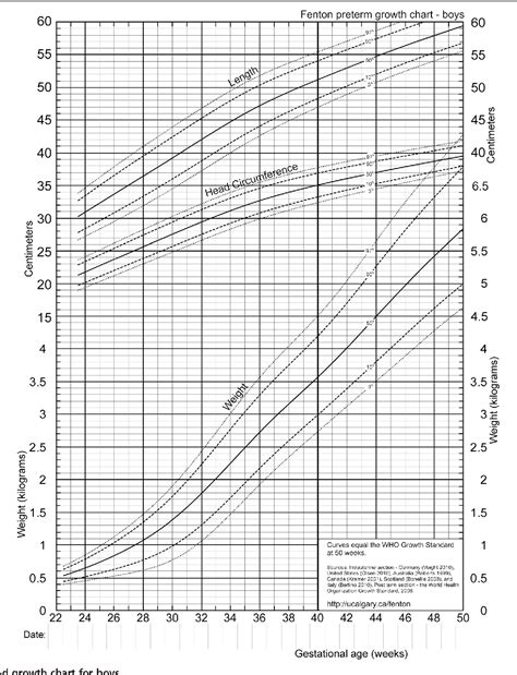 Figure 3 from A systematic review and meta-analysis to revise the Fenton growth chart for ...