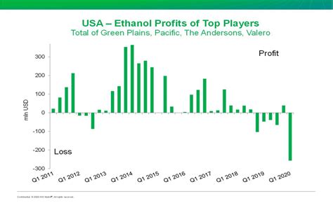 World ethanol production to rebound in 2021