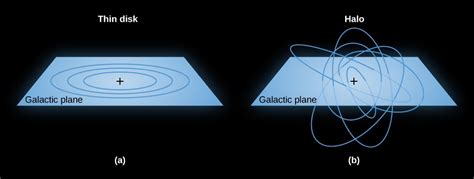 Stellar Populations in the Galaxy | Astronomy