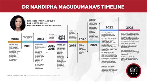 A timeline of Dr Nandipha Sekeleni Magudumana