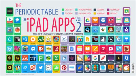 Periodic table of iPad apps vol 2 - ICTEvangelist