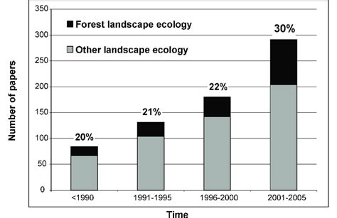 1. Research papers on forest landscape ecology and on other landscape ...