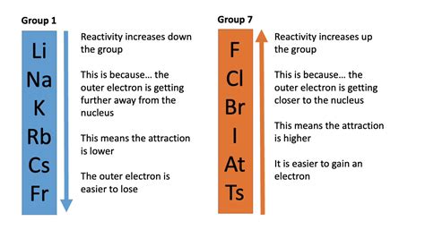 Year 10: C2.5 Explaining Trends - Groups 1 and 7 - YouTube