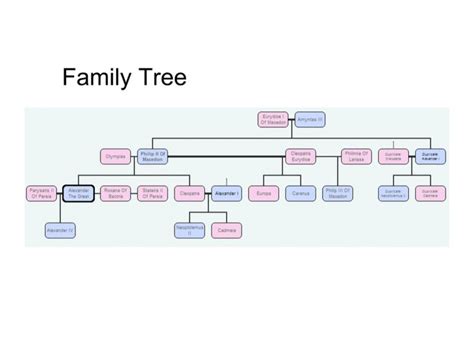 Cleopatra Family Tree - Group all your extended family genealogy efforts into one dedicated ...