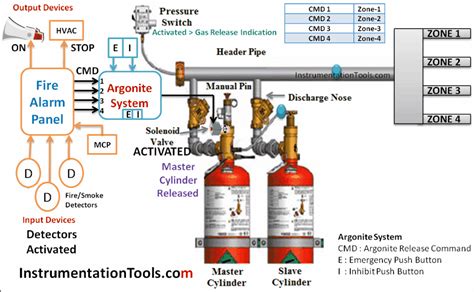 Argonite Fire Suppression System Working Principle - Inst Tools