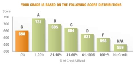 How will going from 75% Credit Utilization to 0% Credit Utilization affect my credit score ...