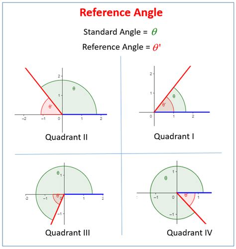 Reference Angle Calculator - Calculator Academy