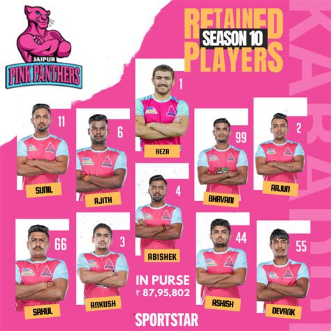 Jaipur Pink Panthers PKL Auction 2023 Squad: Full list of players, new ...