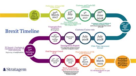 Brexit timeline – infographic | Stratagem