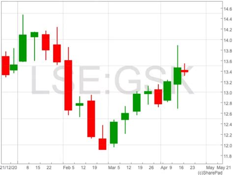 GSK Share Price: is the company's generous dividend in doubt? - UK ...