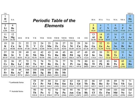 Periodic Table with Atomic Mass and Atomic Number - Periodic Table