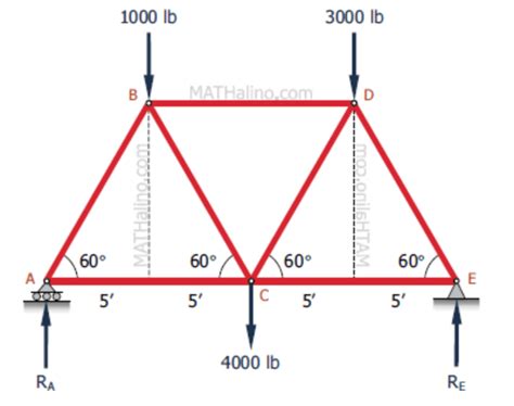 Free Truss-calculator-statics