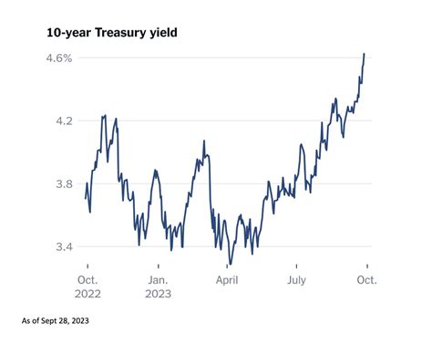 Bond Yields Keep Rising | Monthly Economic Update Sept 2023 - Modern Wealth Management