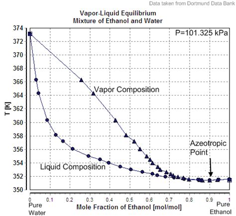 What Is Azeotropic Distillation? - The Engineer's Perspective