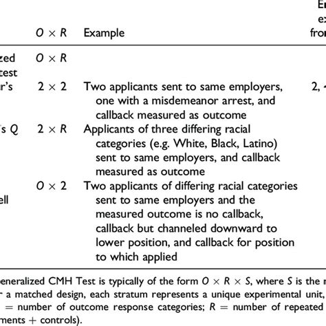 Cochran's Q Sample Size for Hypothetical Test of Racial Discrimination... | Download Table