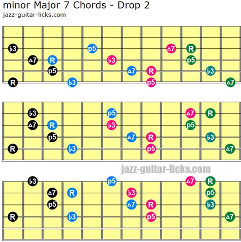 Minor Major Seventh Guitar Chords - Diagrams and Theory