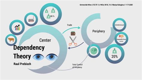 Dependency Theory - Mass Communication Talk