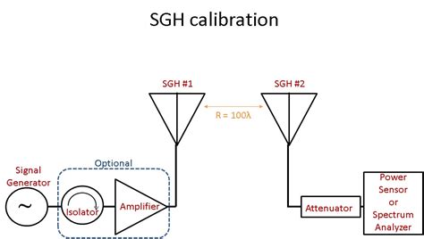 Microwave Measurements: Gain of an Antenna measurement