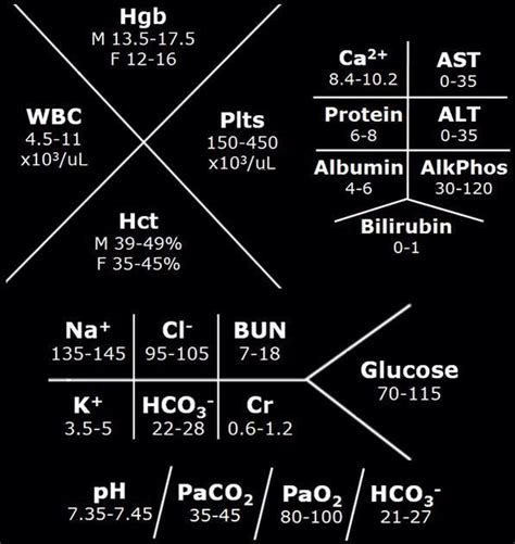 Nursing fish bone. Quick hand for labs | Nursing labs, Nurse, Lab values