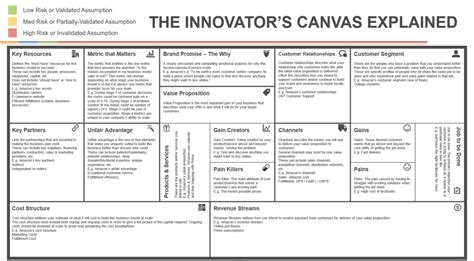 The Innovator's Canvas: A Step-by-Step Guide to Business Model ...