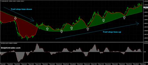 T3 Ribbon Forex Day Trading Strategy