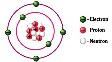 Atoms (electron, neutron and protons) – Sciencepedia