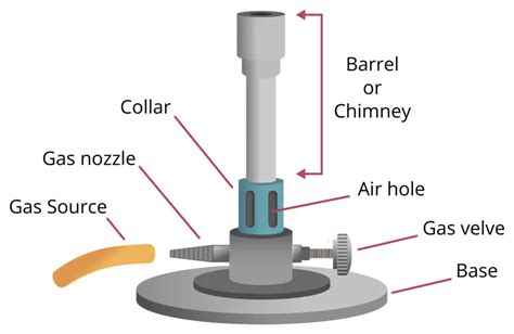 Bunsen Burner - Definition, Principle, Parts, Functions - Biology Notes Online