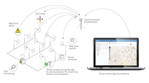 Everything you need to know about Smart Street Lighting - inteliLIGHT®