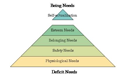 Abraham Maslow's pyramid