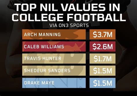 Arch Manning has the Highest NIL valuation worth 3.7 million