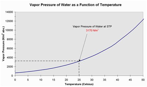 Licenziamento fetta limite water vapor pressure temperature chart ...