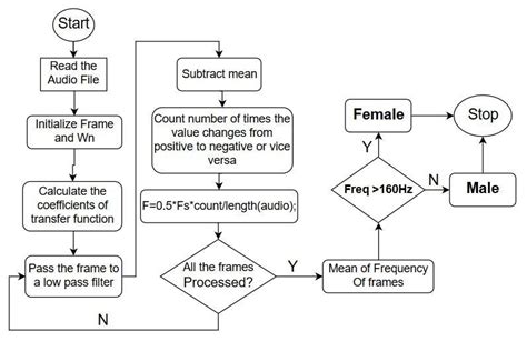 Male Female Voice Recognition | Harsh Mittal