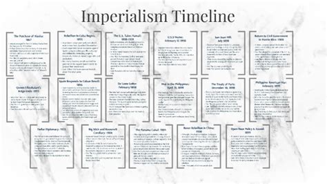 Imperialism Timeline by natasha desir on Prezi