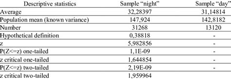 Two-Sample Z-test for averages. | Download Scientific Diagram