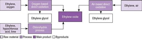 Technology Profile: Ethylene oxide production from ethylene - Chemical Engineering | Page 1