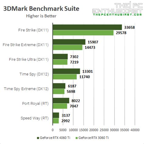 NVIDIA GeForce RTX 4060 Ti vs 3060 Ti - Generational Leap No More ...