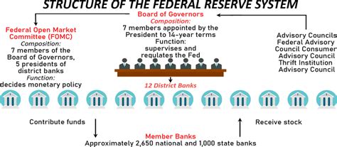 Decoding the Structure of the Federal Reserve System 🏦