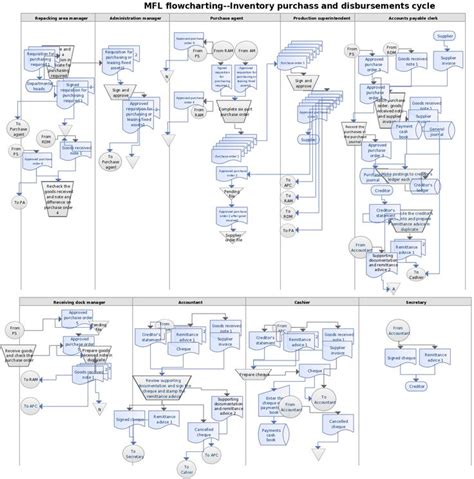 Supply Chain management ( Flowchart) | Creately | Supply chain management, Flow chart, Supply ...