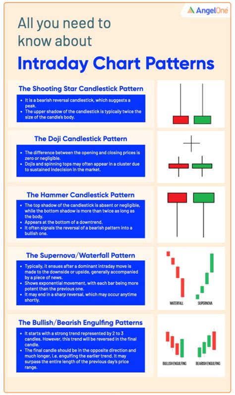 Day Trading Chart Patterns : Price Action Patterns + Candlestick ...