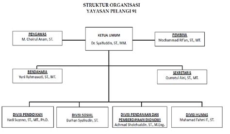 Struktur Organisasi | Yayasan Pelangi 91