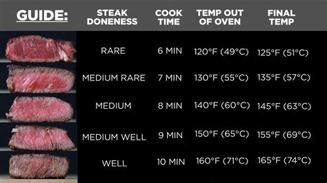 Omaha Steaks Sear Roasting Chart