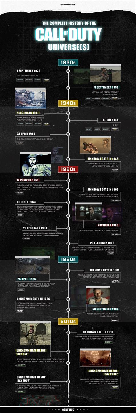 The Complete ‘Call of Duty’ Timeline(s) | Fandom