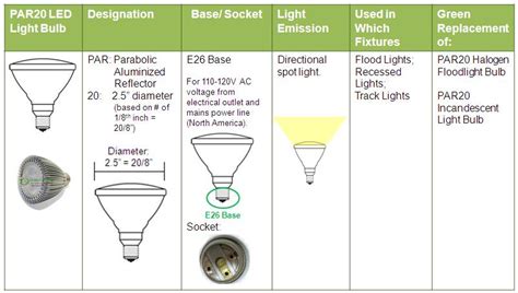 lighting - What is the difference between R20 and PAR20 lightbulbs? - Home Improvement Stack ...